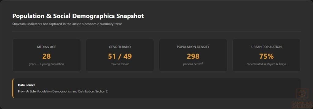 Population & Social Demographics Snapshot