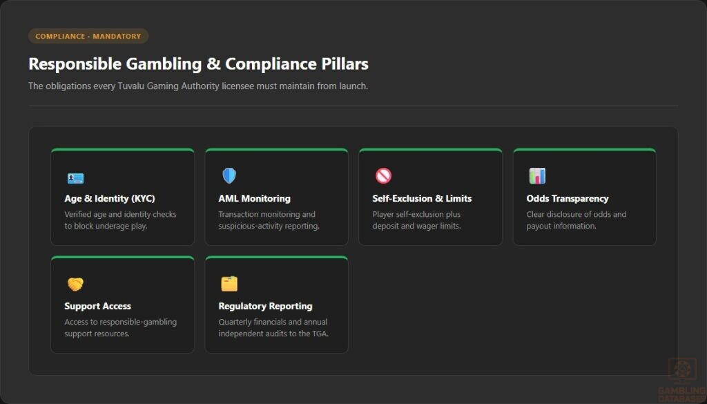 Responsible Gambling & Compliance Pillars