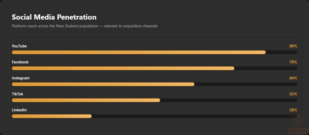 Social Media Penetration