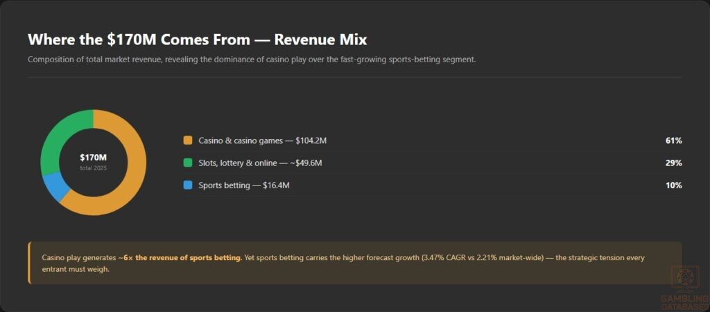 Where the $170M Comes From — Revenue Mix