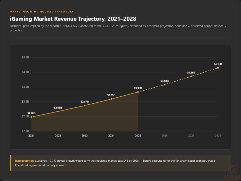 iGaming Market Revenue Trajectory, 2021–2028