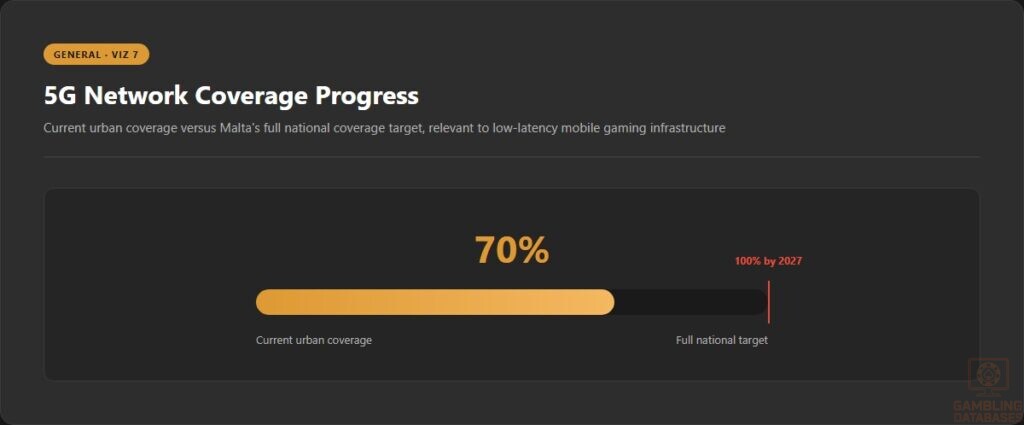 5G Network Coverage Progress