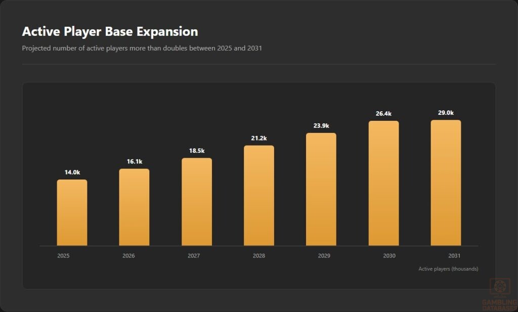 Active Player Base Expansion
