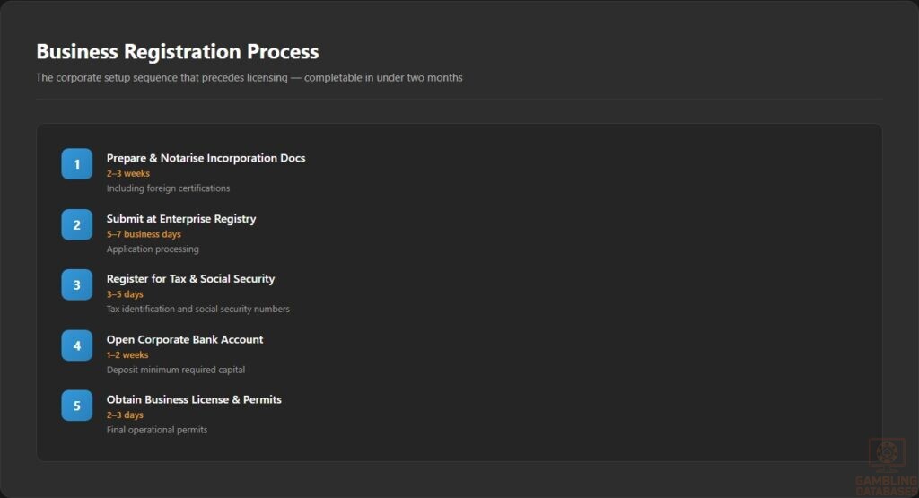 Business Registration Process