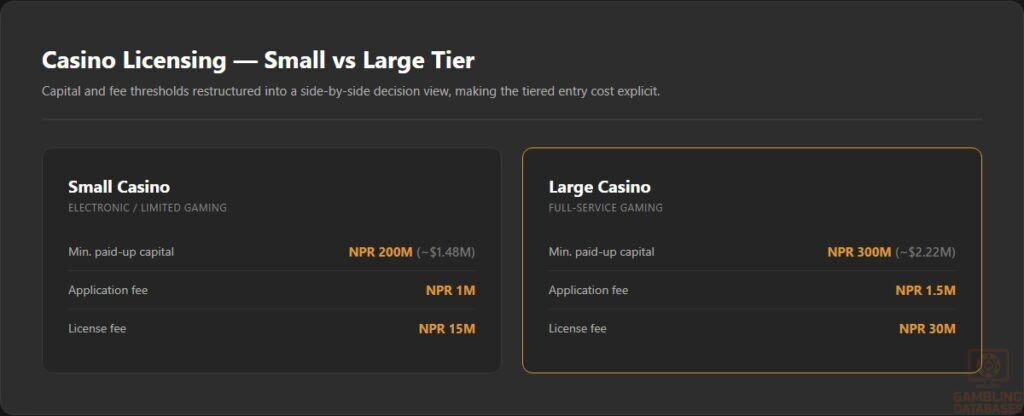 Casino Licensing _ Small vs Large Tier