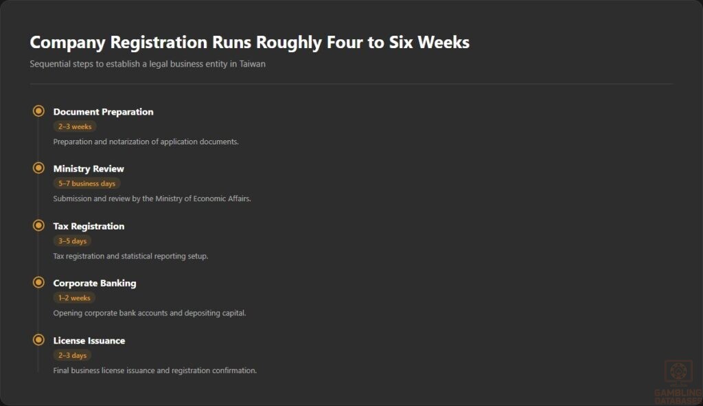 Company Registration Runs Roughly Four to Six Weeks