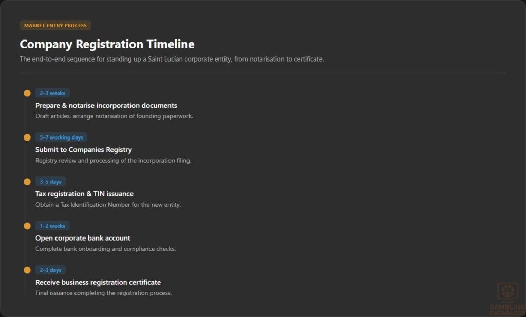 Company Registration Timeline