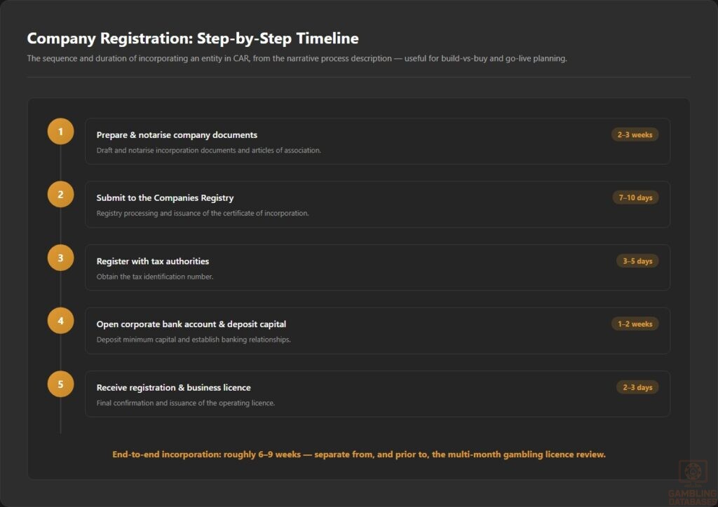 Company Registration_ Step-by-Step Timeline