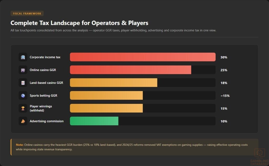 Complete Tax Landscape for Operators & Players