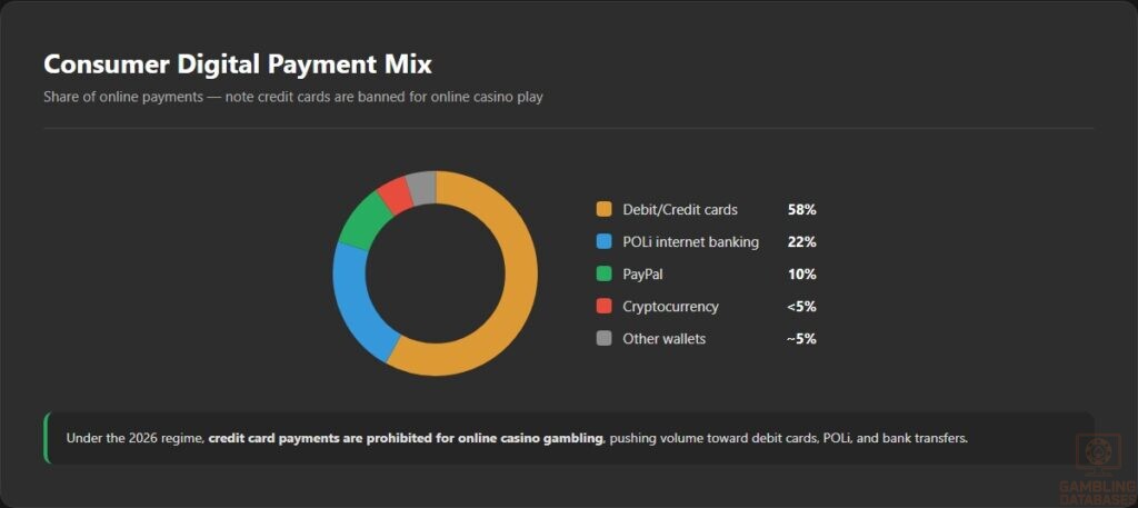 Consumer Digital Payment Mix