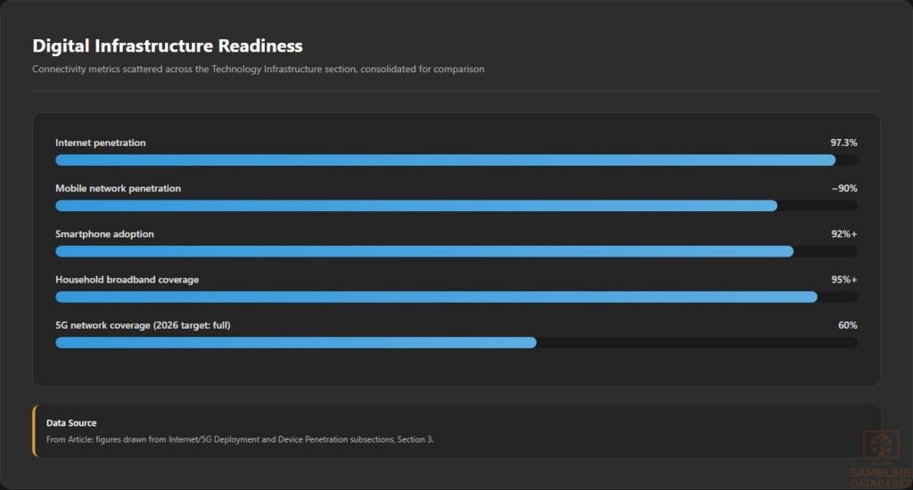 Digital Infrastructure Readiness