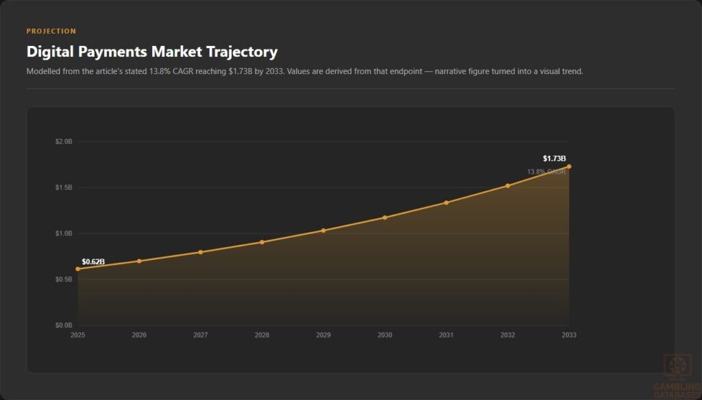 Digital Payments Market Trajectory