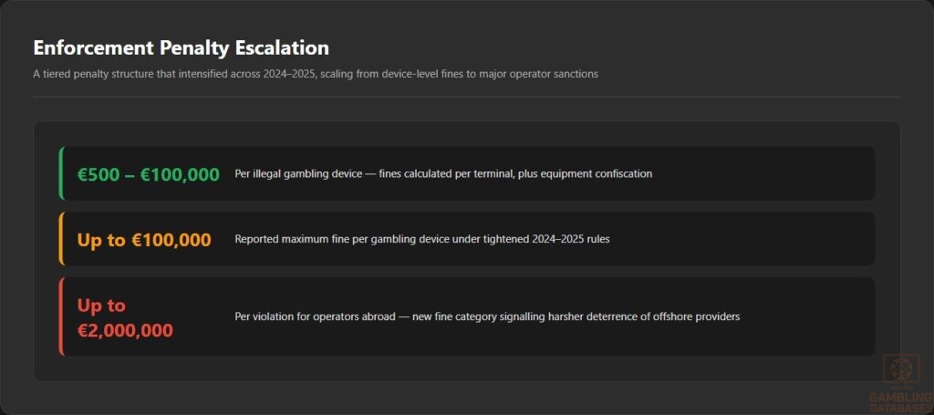 Enforcement Penalty Escalation