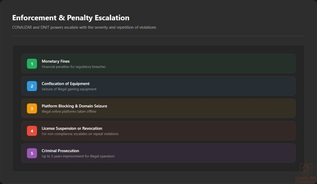 Enforcement & Penalty Escalation