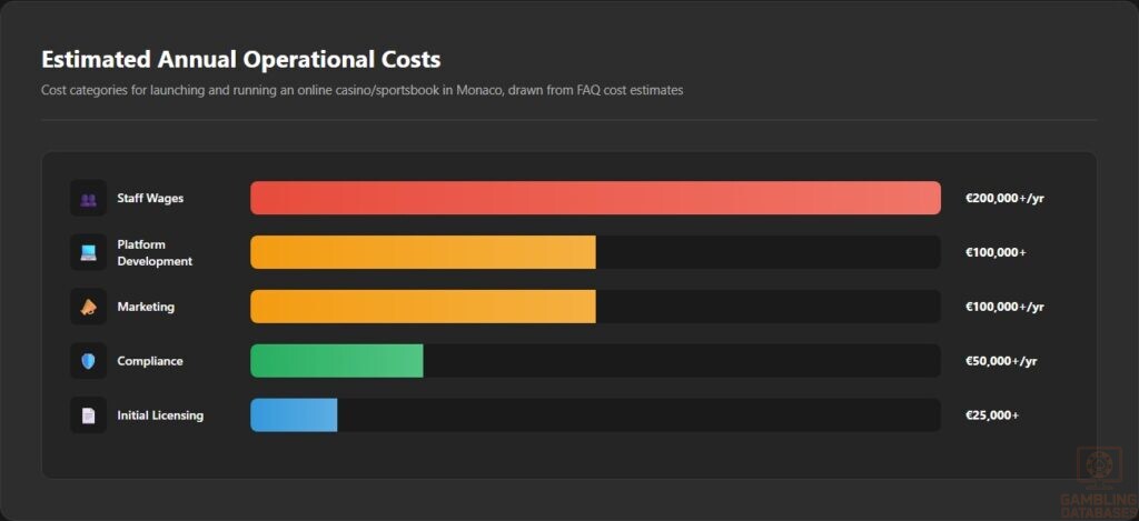 Estimated Annual Operational Costs