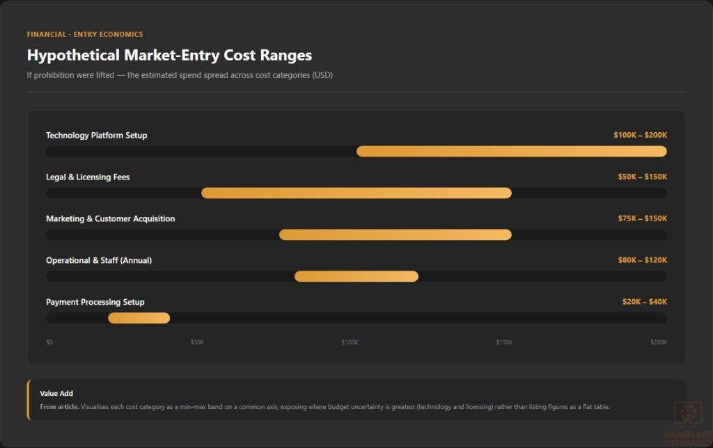 Hypothetical Market-Entry Cost Ranges