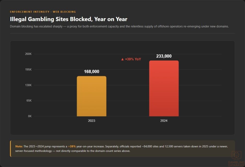 Illegal Gambling Sites Blocked, Year on Year