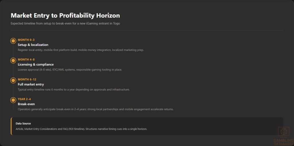 Market Entry to Profitability Horizon