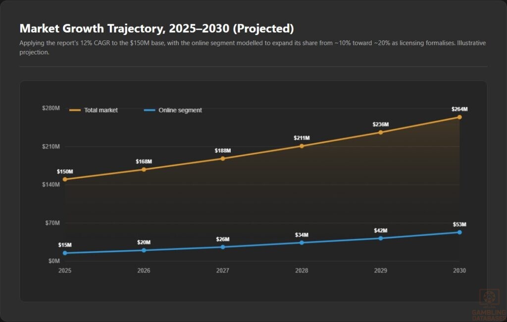 Market Growth Trajectory, 2025–2030 (Projected)