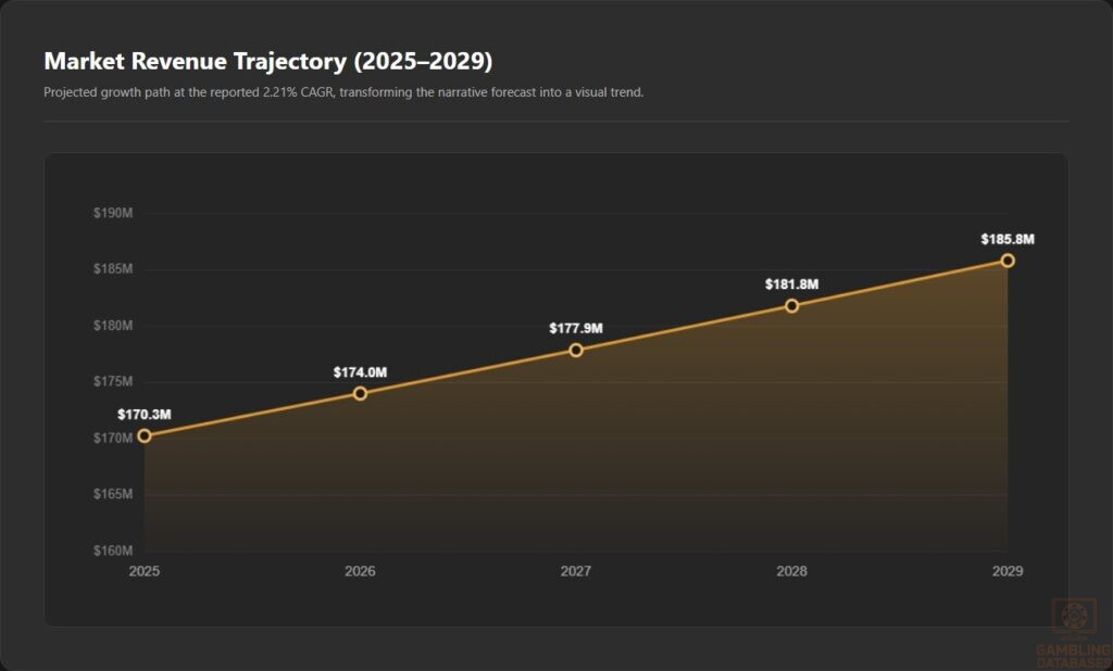 Market Revenue Trajectory (2025–2029)