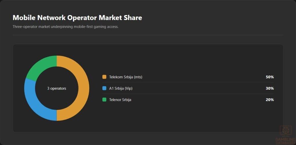 Mobile Network Operator Market Share