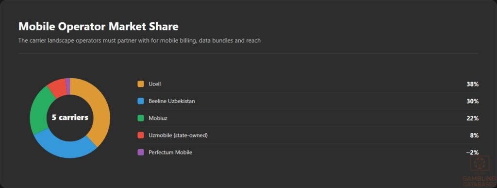 Mobile Operator Market Share