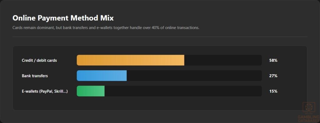 Online Payment Method Mix