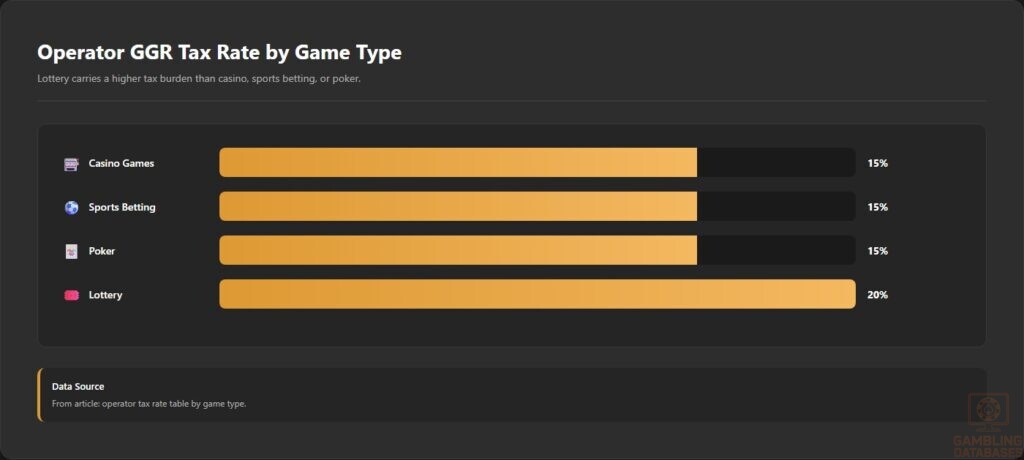 Operator GGR Tax Rate by Game Type