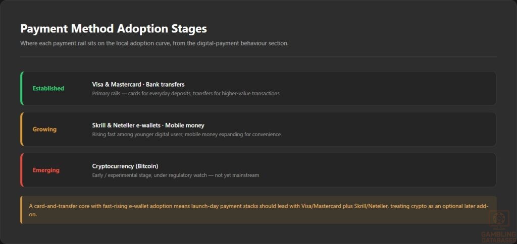 Payment Method Adoption Stages