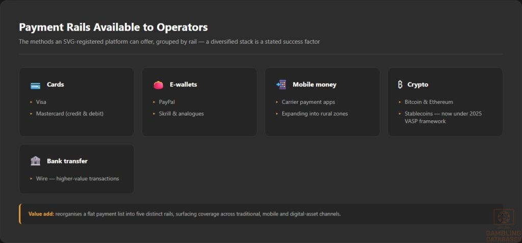 Payment Rails Available to Operators