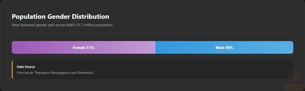 Population Gender Distribution