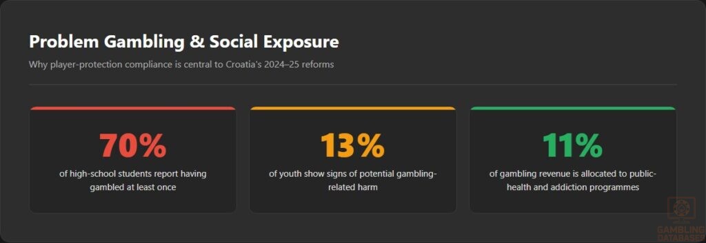 Problem Gambling & Social Exposure