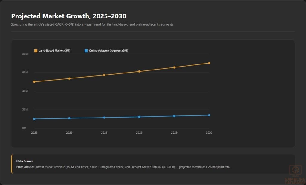 Projected Market Growth_ 2025_2030