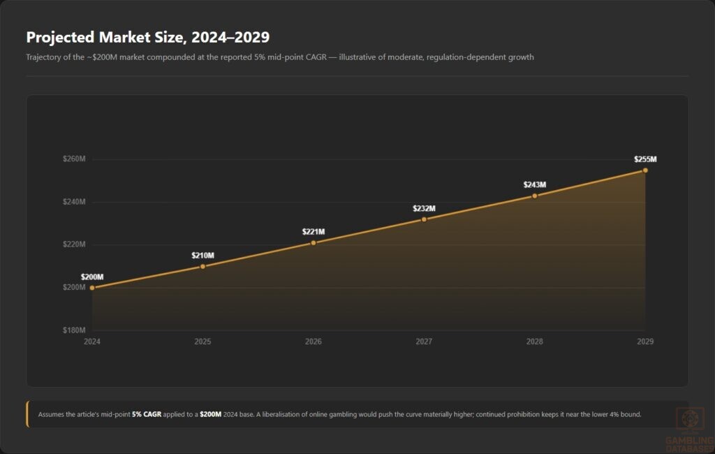 Projected Market Size, 2024–2029