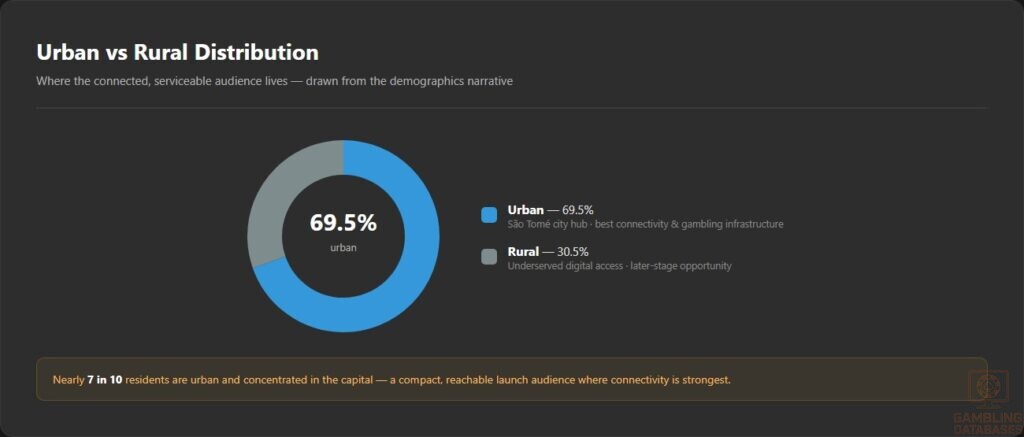 Urban vs Rural Distribution