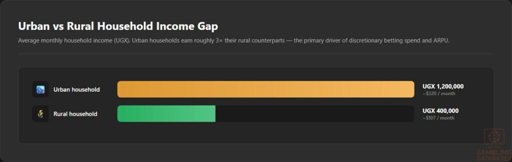 Urban vs Rural Household Income Gap