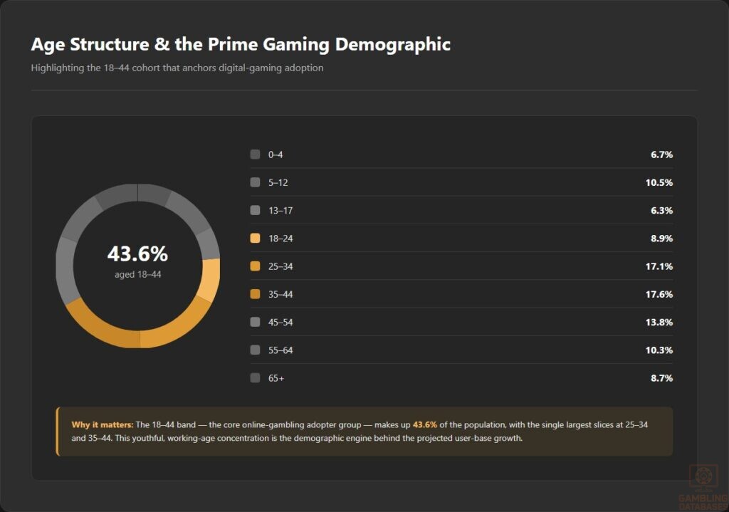 Age Structure & the Prime Gaming Demographic