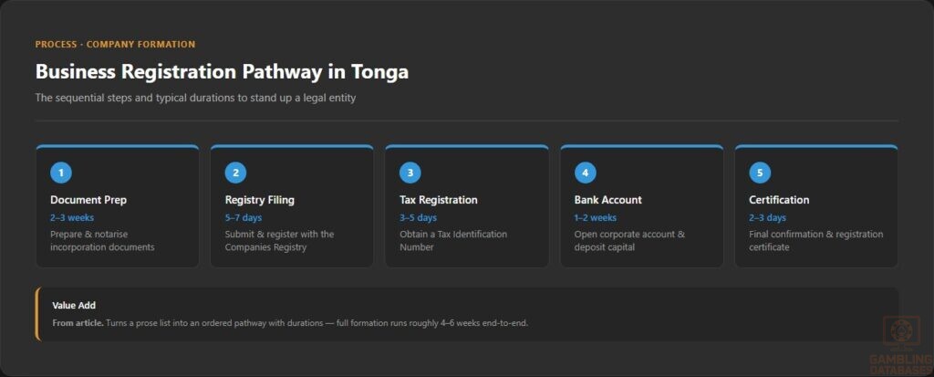 Business Registration Pathway in Tonga
