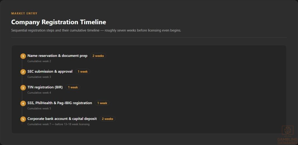 Company Registration Timeline