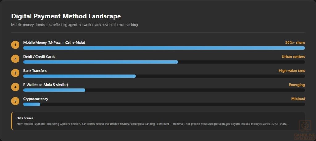 Digital Payment Method Landscape