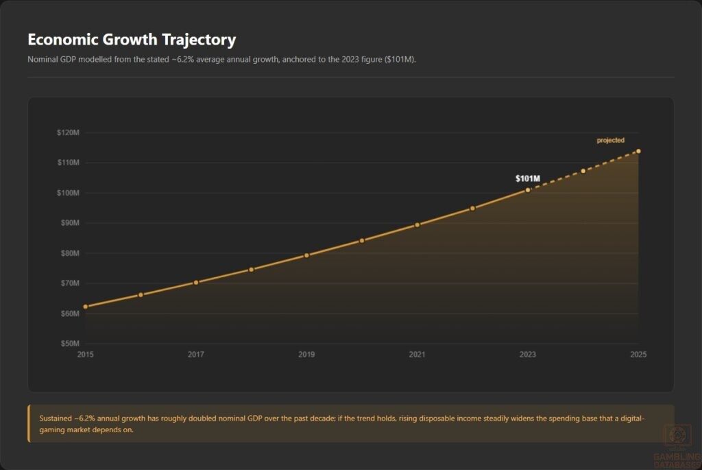 Economic Growth Trajectory