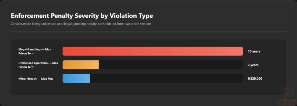Enforcement Penalty Severity by Violation Type