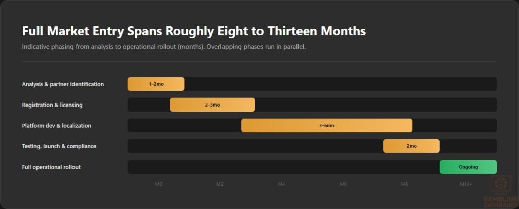 Full Market Entry Spans Roughly Eight to Thirteen Months