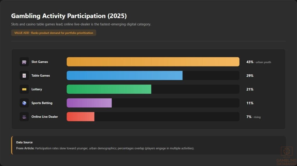 Gambling Activity Participation