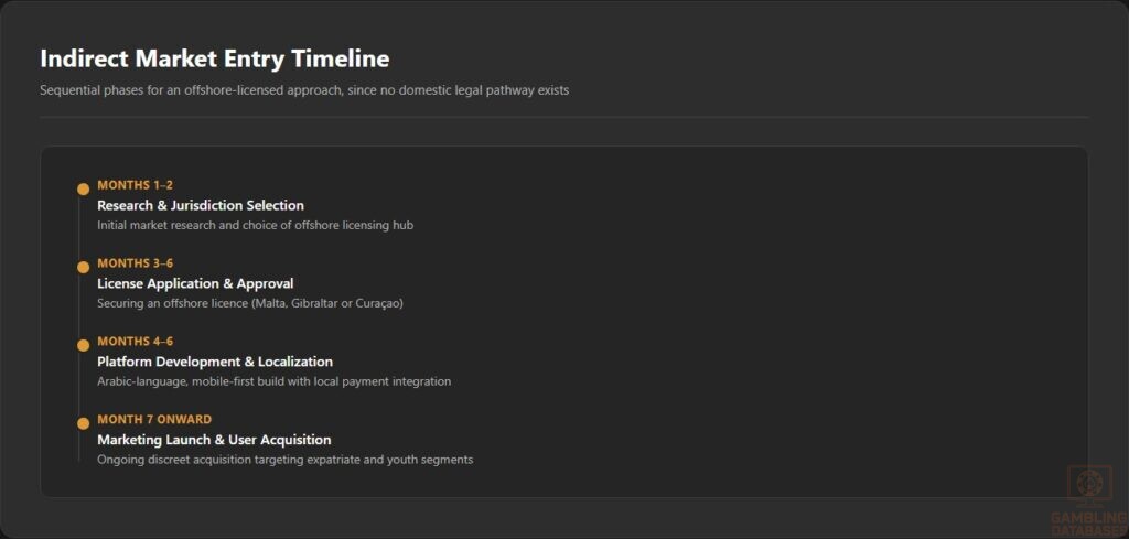 Indirect Market Entry Timeline