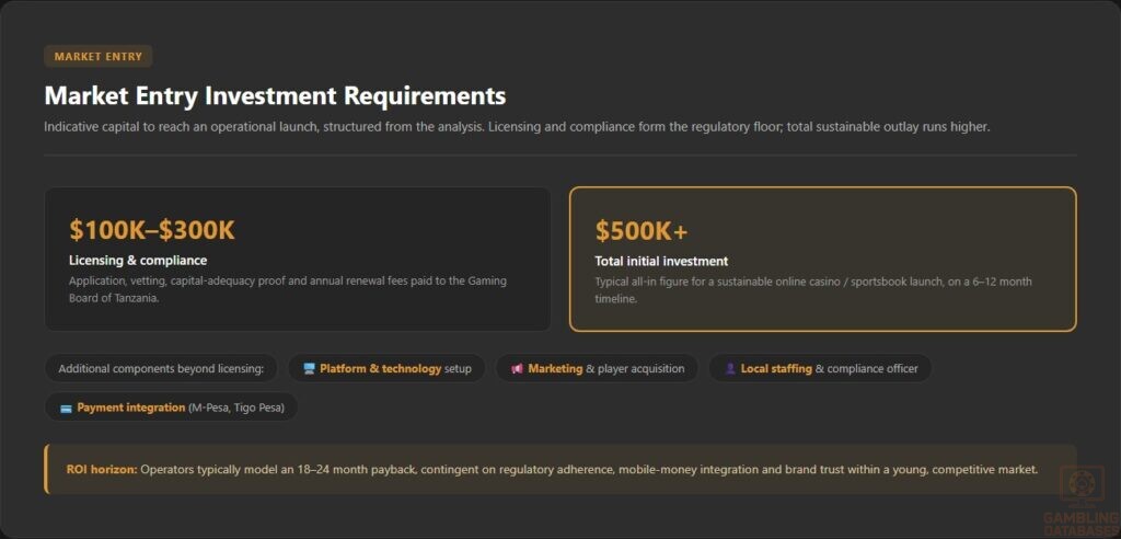Market Entry Investment Requirements