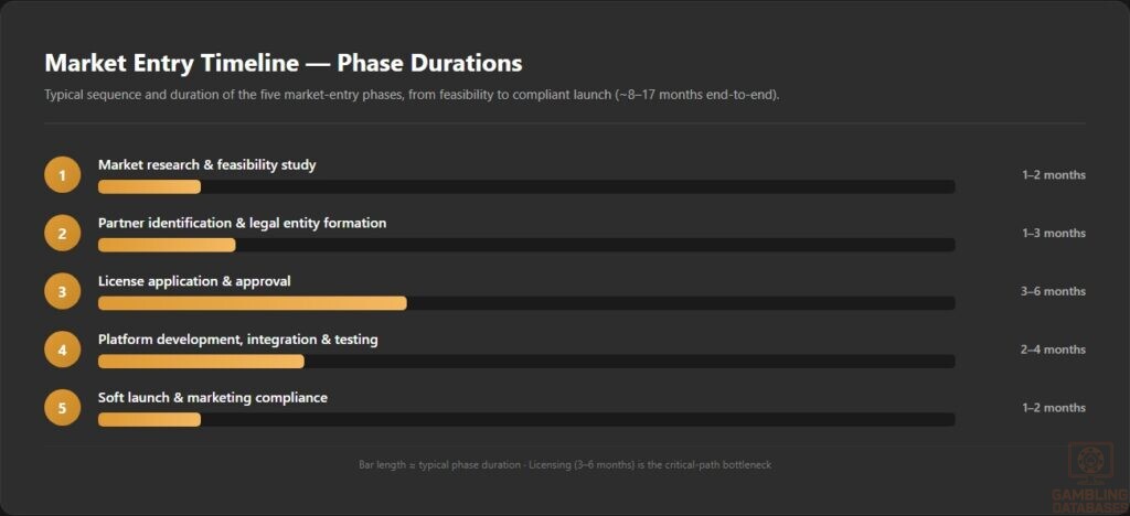 Market Entry Timeline — Phase Durations