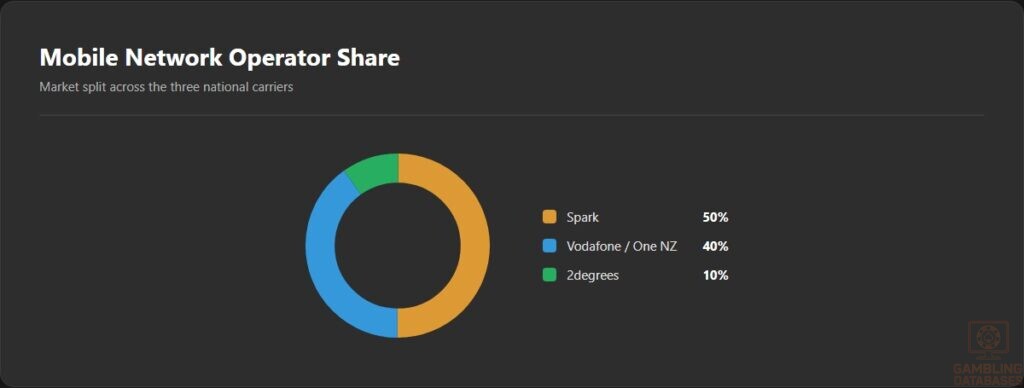 Mobile Network Operator Share