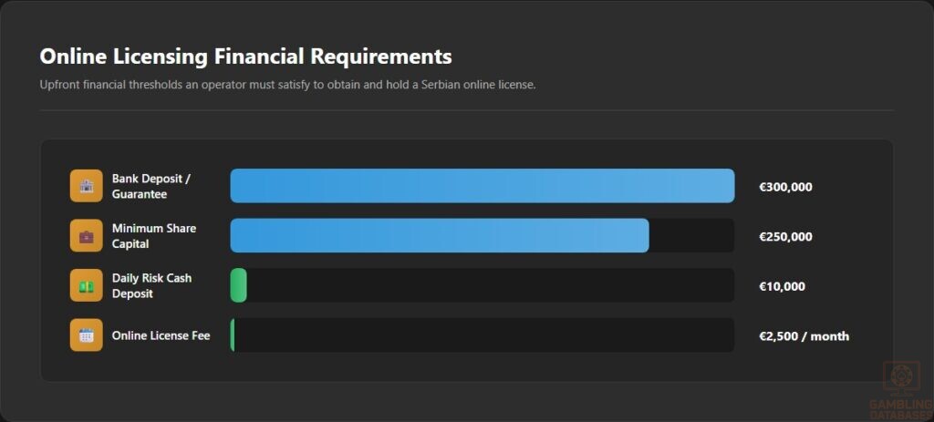 Online Licensing Financial Requirements