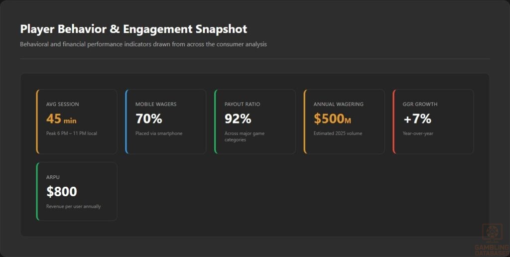 Player Behavior & Engagement Snapshot